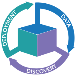 Deployment, Data, Discovery graphic